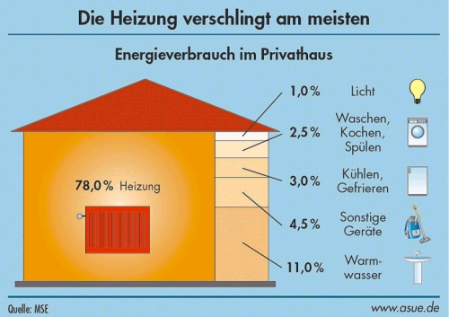 Energieverbrauch im Privathaushalt